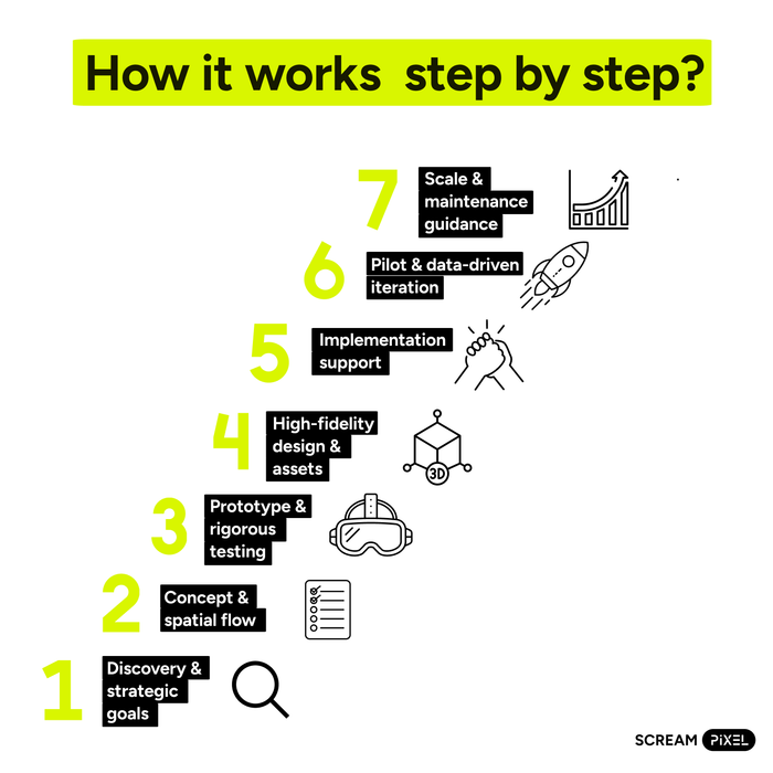 Infographic titled “How it works step by step?” showing a 7-step process from discovery and strategy, through prototyping and design, to implementation, iteration, and scaling.