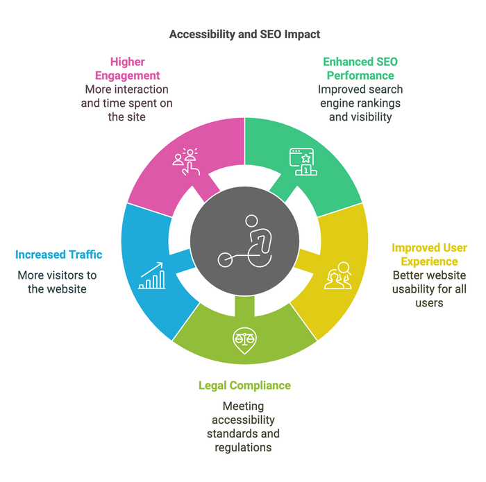 diagram presents pros of accessibility